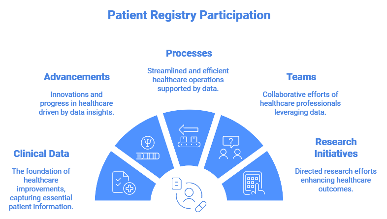 Patient Registry Participation Benefits